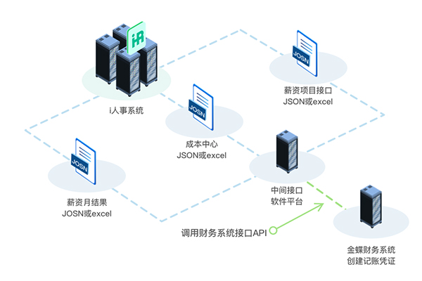 金蝶对接